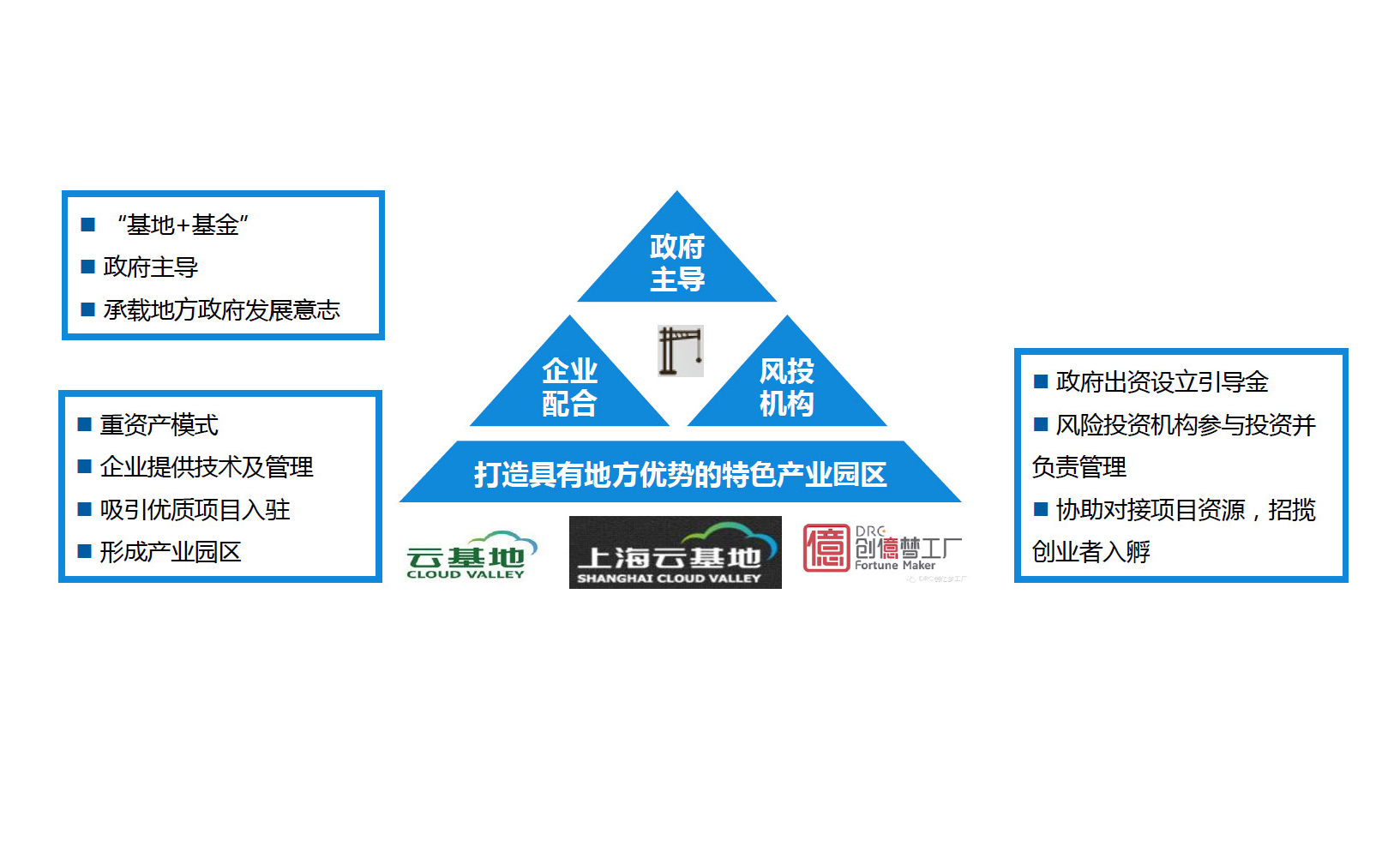 科技企业孵化器运营及盈利模式研究